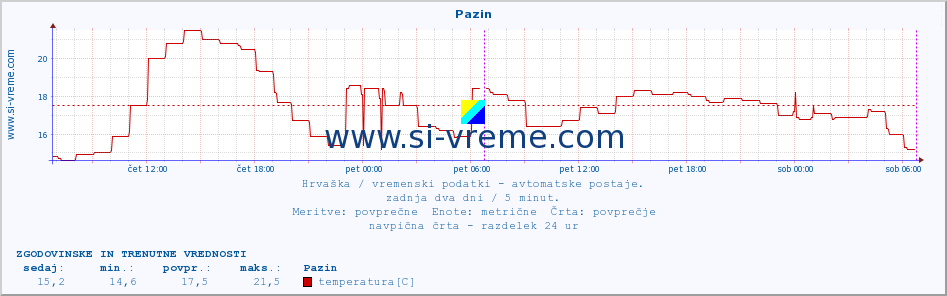 POVPREČJE :: Pazin :: temperatura | vlaga | hitrost vetra | tlak :: zadnja dva dni / 5 minut.