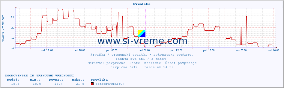 POVPREČJE :: Prevlaka :: temperatura | vlaga | hitrost vetra | tlak :: zadnja dva dni / 5 minut.