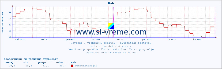 POVPREČJE :: Rab :: temperatura | vlaga | hitrost vetra | tlak :: zadnja dva dni / 5 minut.