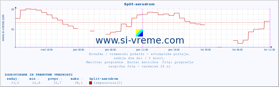 POVPREČJE :: Split-aerodrom :: temperatura | vlaga | hitrost vetra | tlak :: zadnja dva dni / 5 minut.