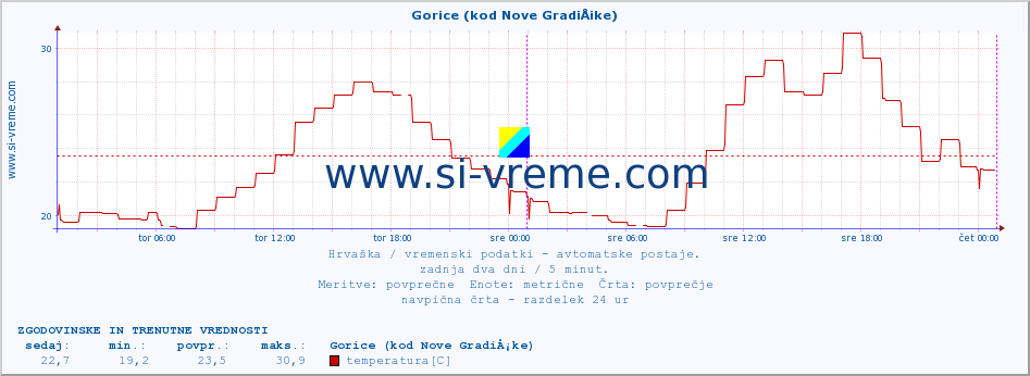 POVPREČJE :: Gorice (kod Nove GradiÅ¡ke) :: temperatura | vlaga | hitrost vetra | tlak :: zadnja dva dni / 5 minut.