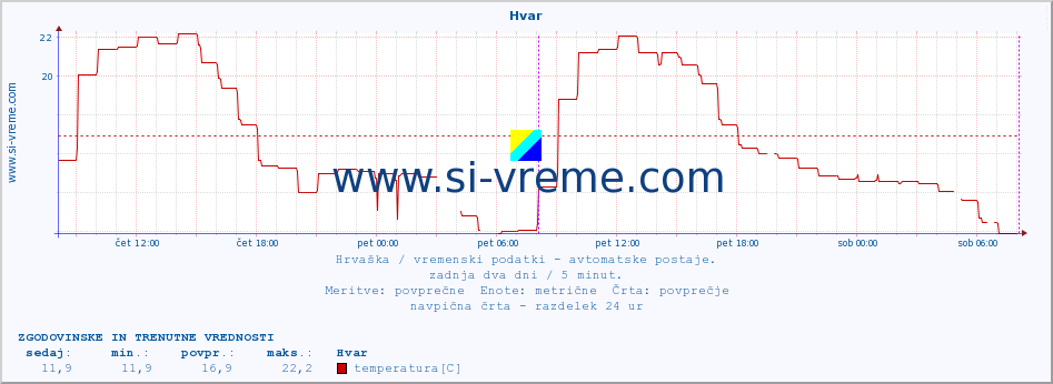 POVPREČJE :: Hvar :: temperatura | vlaga | hitrost vetra | tlak :: zadnja dva dni / 5 minut.