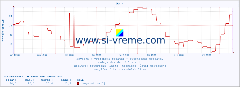 POVPREČJE :: Knin :: temperatura | vlaga | hitrost vetra | tlak :: zadnja dva dni / 5 minut.