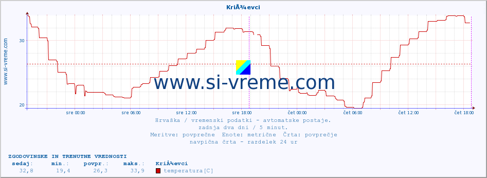 POVPREČJE :: KriÅ¾evci :: temperatura | vlaga | hitrost vetra | tlak :: zadnja dva dni / 5 minut.