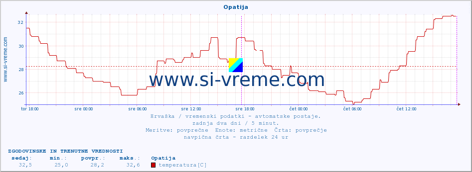 POVPREČJE :: Opatija :: temperatura | vlaga | hitrost vetra | tlak :: zadnja dva dni / 5 minut.