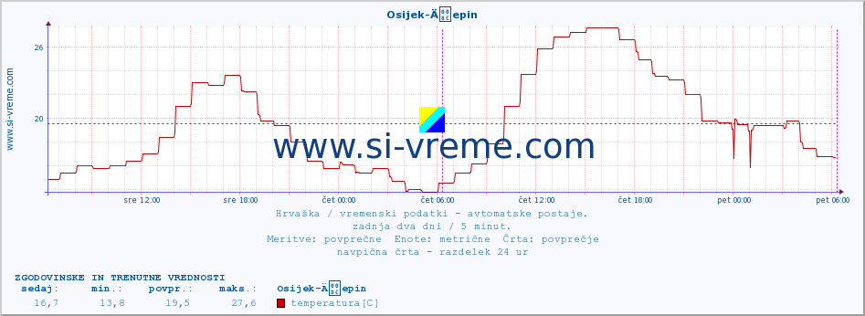 POVPREČJE :: Osijek-Äepin :: temperatura | vlaga | hitrost vetra | tlak :: zadnja dva dni / 5 minut.