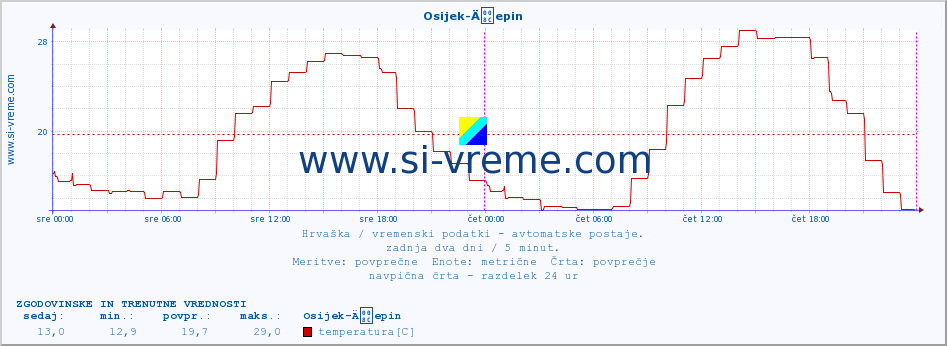 POVPREČJE :: Osijek-Äepin :: temperatura | vlaga | hitrost vetra | tlak :: zadnja dva dni / 5 minut.