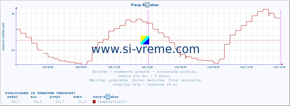 POVPREČJE :: Parg-Äabar :: temperatura | vlaga | hitrost vetra | tlak :: zadnja dva dni / 5 minut.