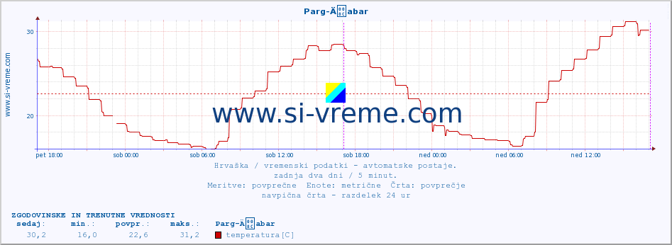 POVPREČJE :: Parg-Äabar :: temperatura | vlaga | hitrost vetra | tlak :: zadnja dva dni / 5 minut.