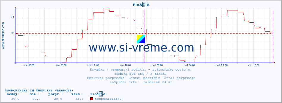 POVPREČJE :: PloÄe :: temperatura | vlaga | hitrost vetra | tlak :: zadnja dva dni / 5 minut.