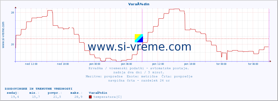 POVPREČJE :: VaraÅ¾din :: temperatura | vlaga | hitrost vetra | tlak :: zadnja dva dni / 5 minut.