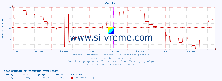 POVPREČJE :: Veli Rat :: temperatura | vlaga | hitrost vetra | tlak :: zadnja dva dni / 5 minut.