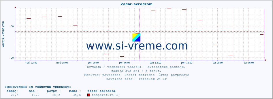 POVPREČJE :: Zadar-aerodrom :: temperatura | vlaga | hitrost vetra | tlak :: zadnja dva dni / 5 minut.