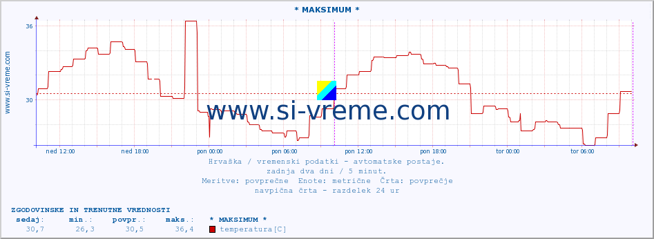 POVPREČJE :: * MAKSIMUM * :: temperatura | vlaga | hitrost vetra | tlak :: zadnja dva dni / 5 minut.