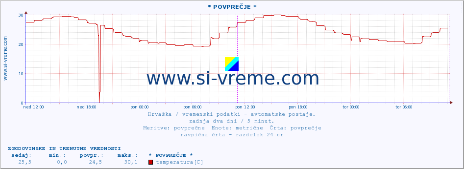 POVPREČJE :: * POVPREČJE * :: temperatura | vlaga | hitrost vetra | tlak :: zadnja dva dni / 5 minut.