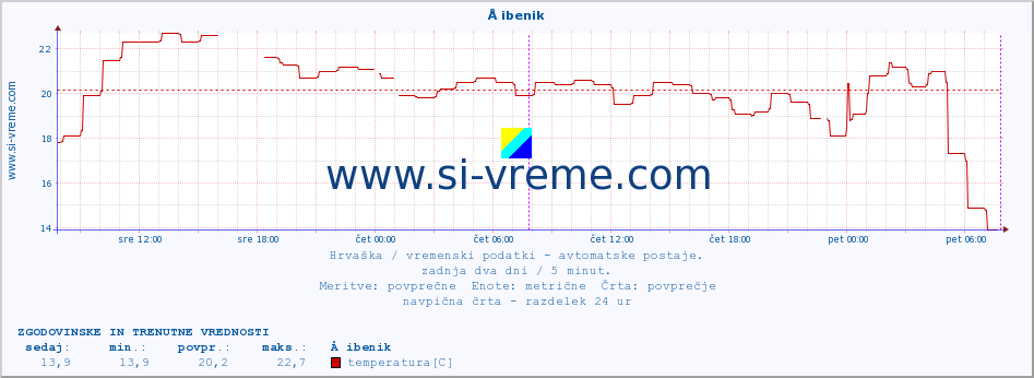 POVPREČJE :: Å ibenik :: temperatura | vlaga | hitrost vetra | tlak :: zadnja dva dni / 5 minut.