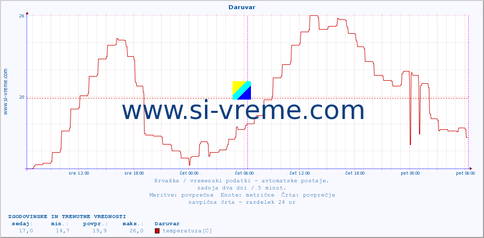 POVPREČJE :: Daruvar :: temperatura | vlaga | hitrost vetra | tlak :: zadnja dva dni / 5 minut.