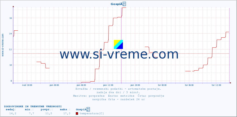 POVPREČJE :: GospiÄ :: temperatura | vlaga | hitrost vetra | tlak :: zadnja dva dni / 5 minut.