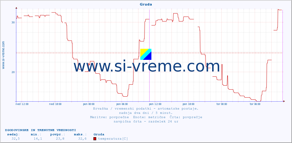 POVPREČJE :: Gruda :: temperatura | vlaga | hitrost vetra | tlak :: zadnja dva dni / 5 minut.