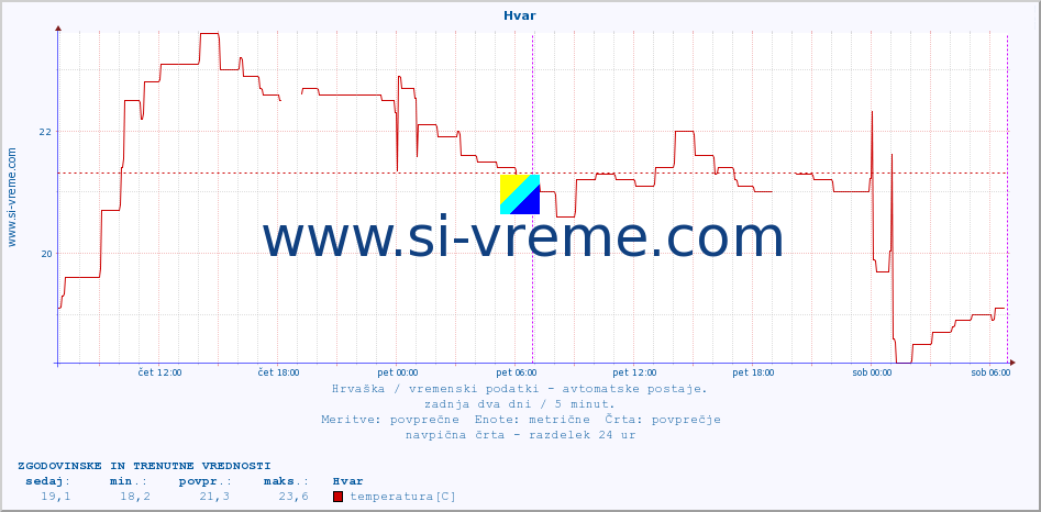 POVPREČJE :: Hvar :: temperatura | vlaga | hitrost vetra | tlak :: zadnja dva dni / 5 minut.