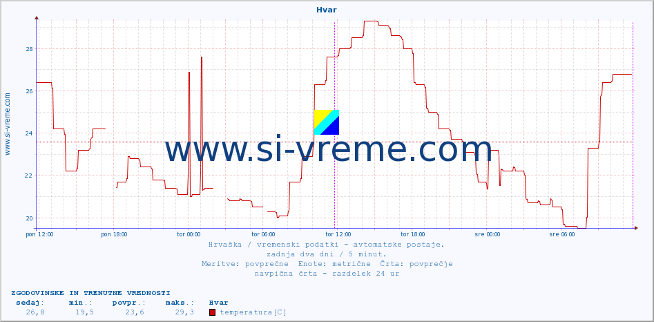 POVPREČJE :: Hvar :: temperatura | vlaga | hitrost vetra | tlak :: zadnja dva dni / 5 minut.