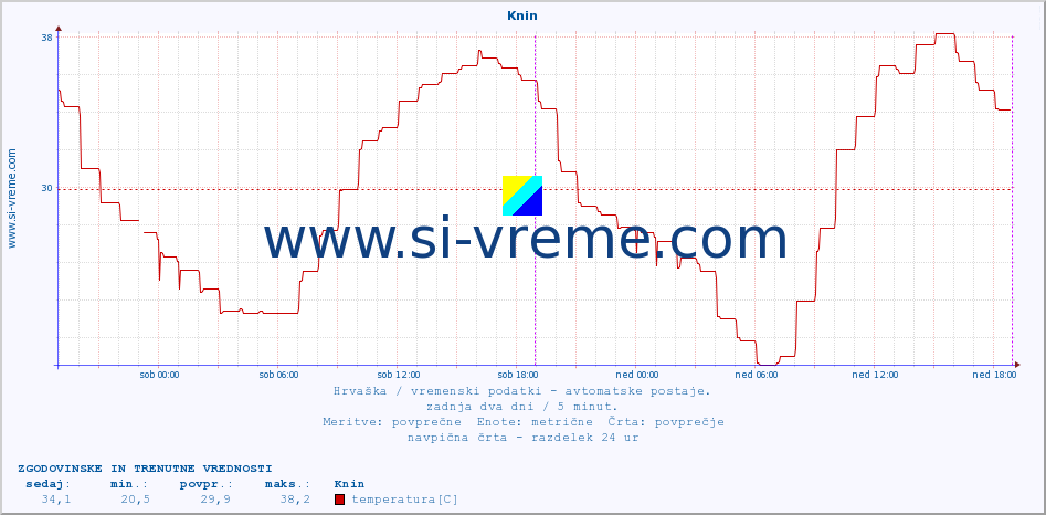 POVPREČJE :: Knin :: temperatura | vlaga | hitrost vetra | tlak :: zadnja dva dni / 5 minut.