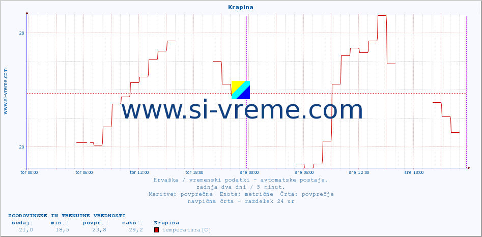 POVPREČJE :: Krapina :: temperatura | vlaga | hitrost vetra | tlak :: zadnja dva dni / 5 minut.