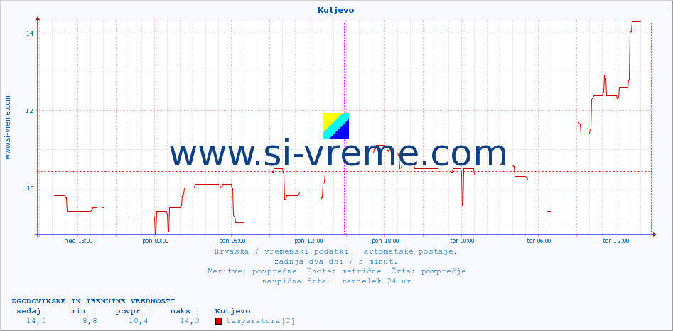 POVPREČJE :: Kutjevo :: temperatura | vlaga | hitrost vetra | tlak :: zadnja dva dni / 5 minut.