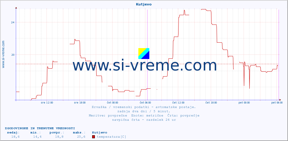 POVPREČJE :: Kutjevo :: temperatura | vlaga | hitrost vetra | tlak :: zadnja dva dni / 5 minut.