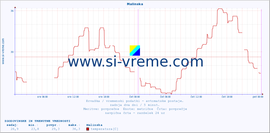 POVPREČJE :: Malinska :: temperatura | vlaga | hitrost vetra | tlak :: zadnja dva dni / 5 minut.