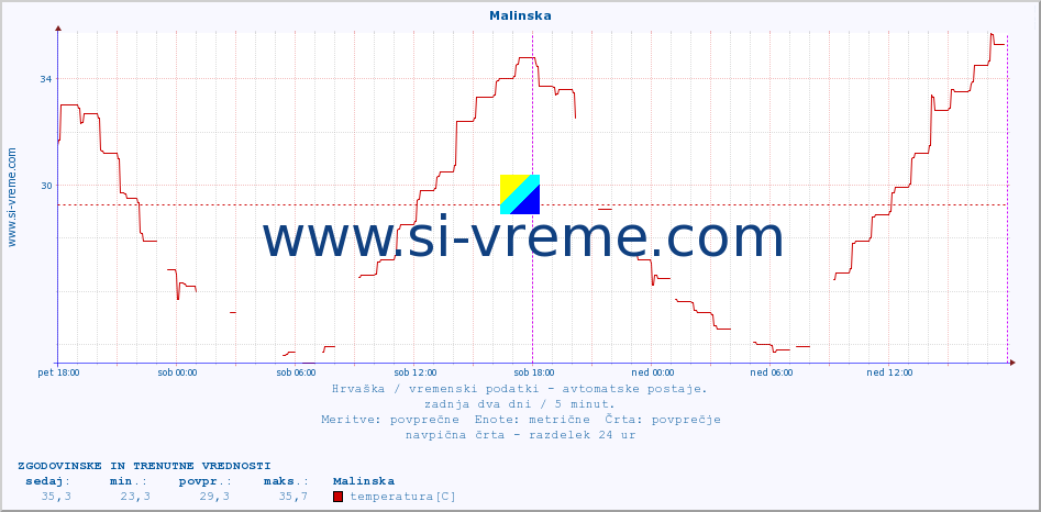 POVPREČJE :: Malinska :: temperatura | vlaga | hitrost vetra | tlak :: zadnja dva dni / 5 minut.