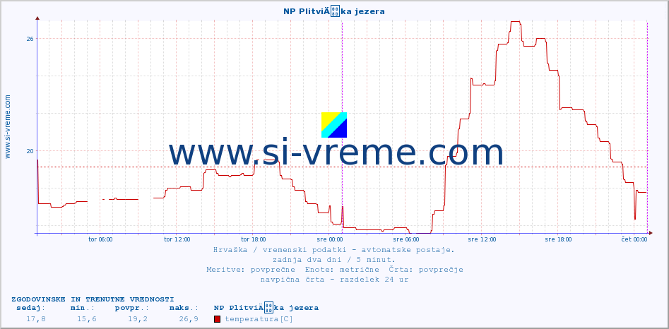 POVPREČJE :: NP PlitviÄka jezera :: temperatura | vlaga | hitrost vetra | tlak :: zadnja dva dni / 5 minut.