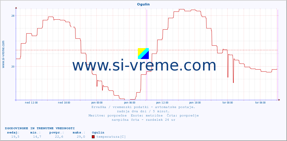 POVPREČJE :: Ogulin :: temperatura | vlaga | hitrost vetra | tlak :: zadnja dva dni / 5 minut.