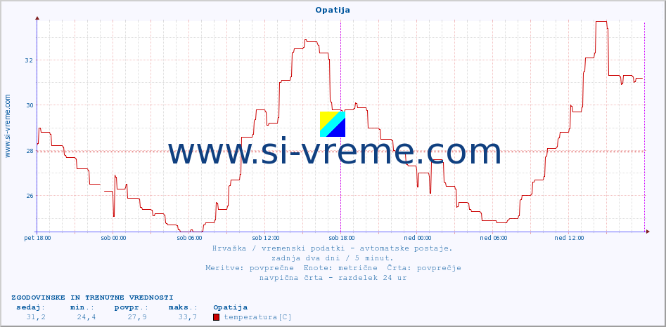 POVPREČJE :: Opatija :: temperatura | vlaga | hitrost vetra | tlak :: zadnja dva dni / 5 minut.