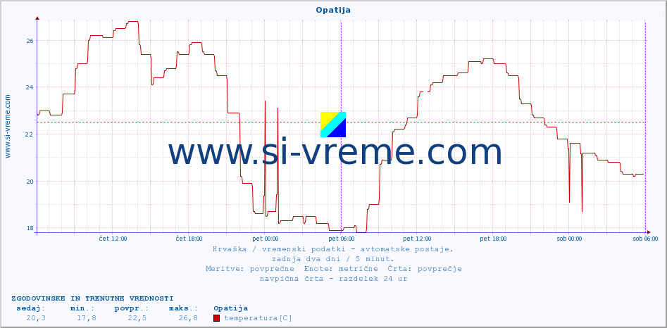 POVPREČJE :: Opatija :: temperatura | vlaga | hitrost vetra | tlak :: zadnja dva dni / 5 minut.