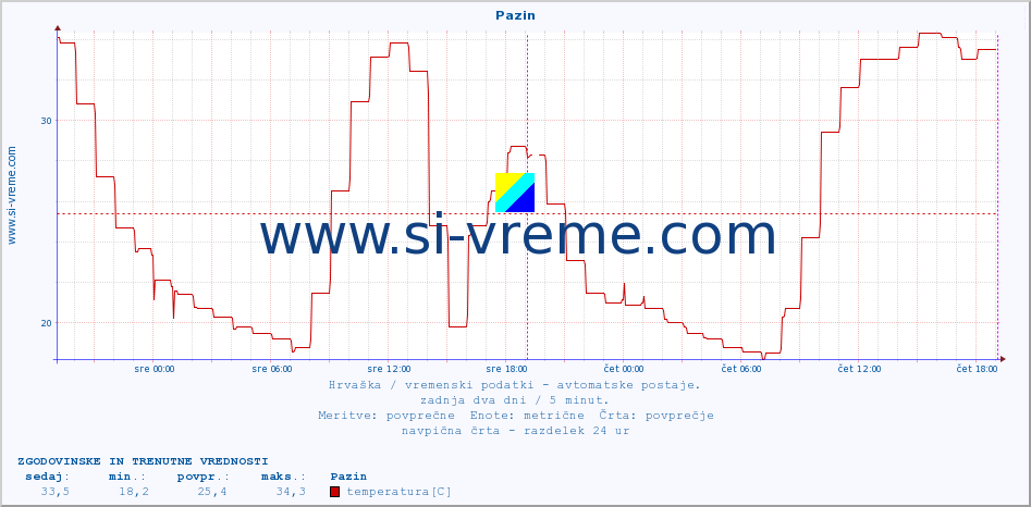 POVPREČJE :: Pazin :: temperatura | vlaga | hitrost vetra | tlak :: zadnja dva dni / 5 minut.