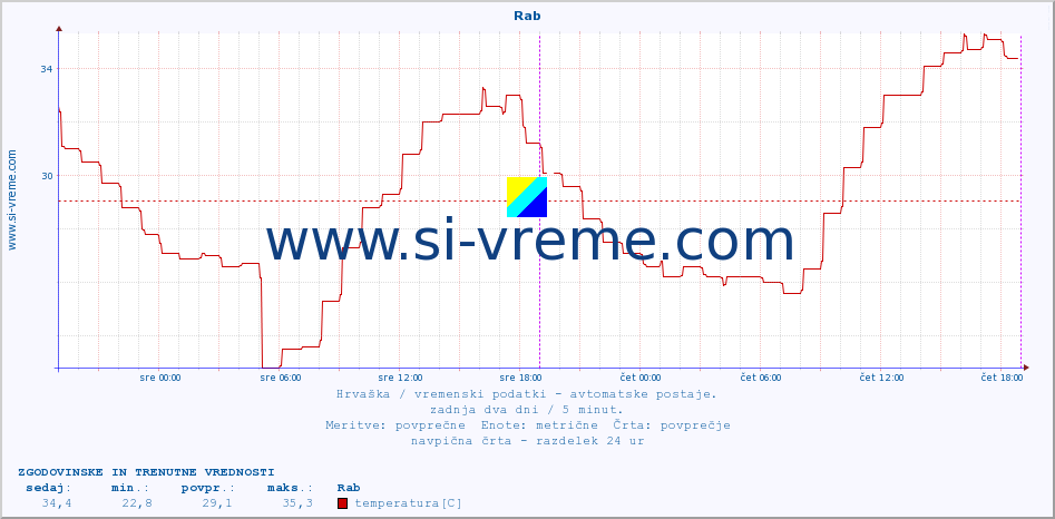 POVPREČJE :: Rab :: temperatura | vlaga | hitrost vetra | tlak :: zadnja dva dni / 5 minut.