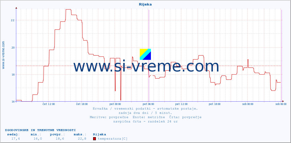 POVPREČJE :: Rijeka :: temperatura | vlaga | hitrost vetra | tlak :: zadnja dva dni / 5 minut.