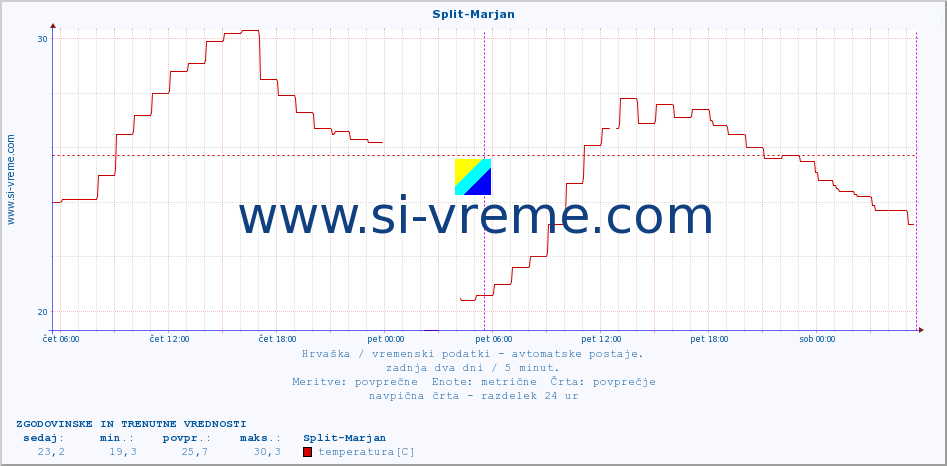 POVPREČJE :: Split-Marjan :: temperatura | vlaga | hitrost vetra | tlak :: zadnja dva dni / 5 minut.