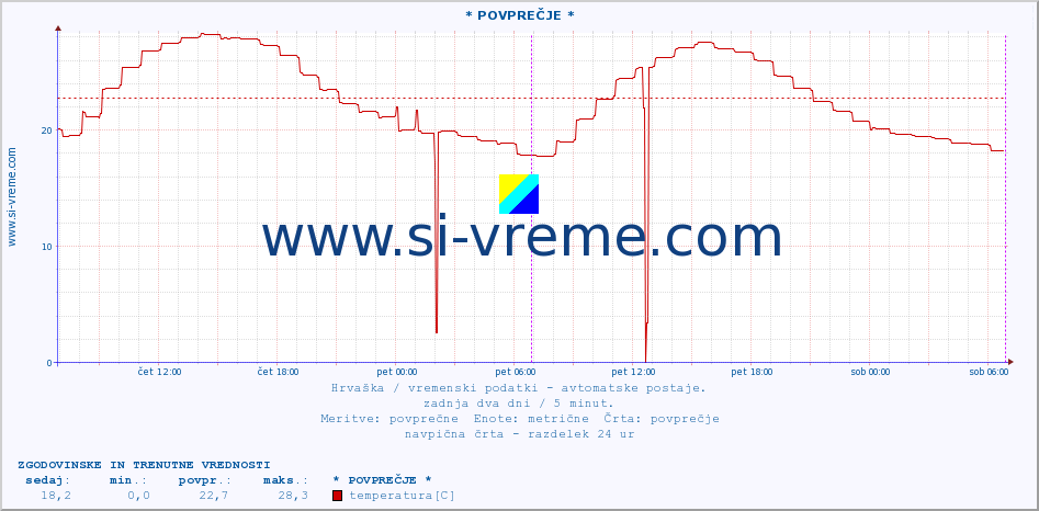 POVPREČJE :: Vinkovci-Novo Selo :: temperatura | vlaga | hitrost vetra | tlak :: zadnja dva dni / 5 minut.