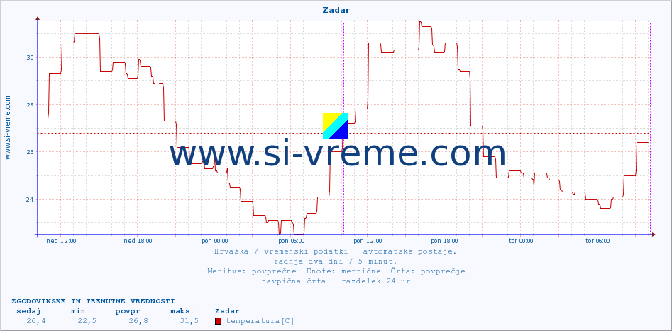 POVPREČJE :: Zadar :: temperatura | vlaga | hitrost vetra | tlak :: zadnja dva dni / 5 minut.