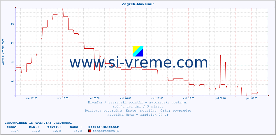 POVPREČJE :: Zagreb-Maksimir :: temperatura | vlaga | hitrost vetra | tlak :: zadnja dva dni / 5 minut.