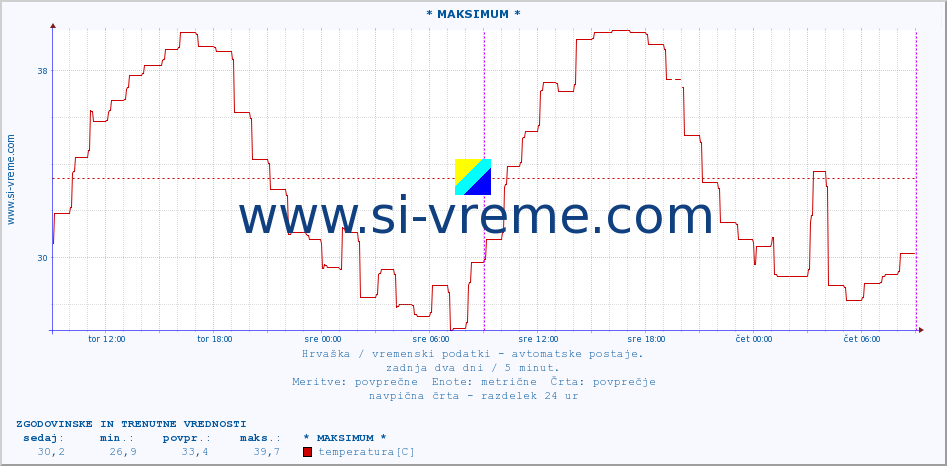 POVPREČJE :: * MAKSIMUM * :: temperatura | vlaga | hitrost vetra | tlak :: zadnja dva dni / 5 minut.