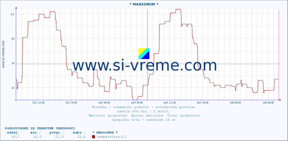 POVPREČJE :: * MAKSIMUM * :: temperatura | vlaga | hitrost vetra | tlak :: zadnja dva dni / 5 minut.