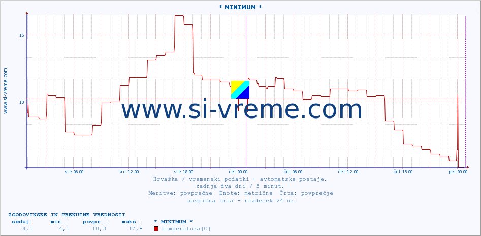 POVPREČJE :: * MINIMUM * :: temperatura | vlaga | hitrost vetra | tlak :: zadnja dva dni / 5 minut.