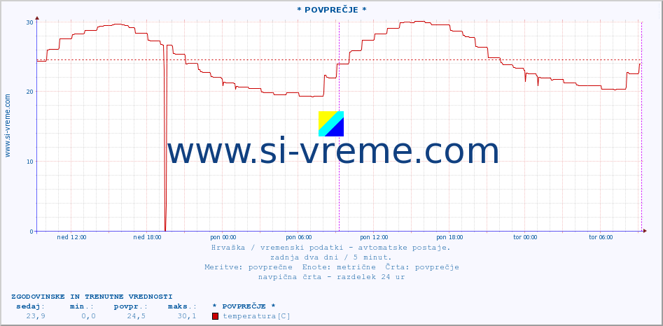 POVPREČJE :: * POVPREČJE * :: temperatura | vlaga | hitrost vetra | tlak :: zadnja dva dni / 5 minut.