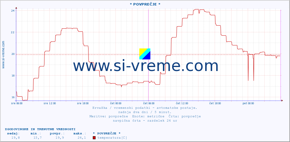 POVPREČJE :: * POVPREČJE * :: temperatura | vlaga | hitrost vetra | tlak :: zadnja dva dni / 5 minut.