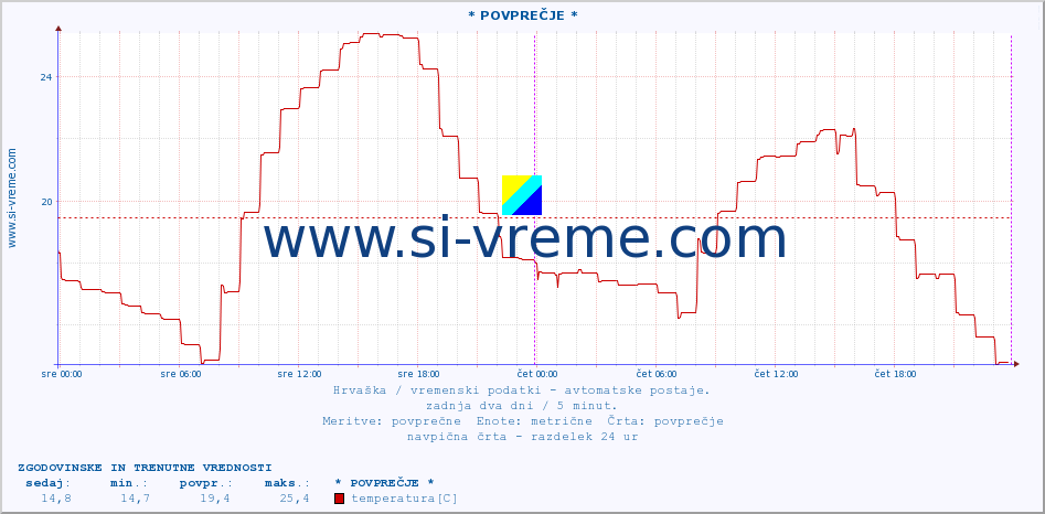 POVPREČJE :: * POVPREČJE * :: temperatura | vlaga | hitrost vetra | tlak :: zadnja dva dni / 5 minut.