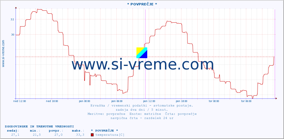 POVPREČJE :: * POVPREČJE * :: temperatura | vlaga | hitrost vetra | tlak :: zadnja dva dni / 5 minut.