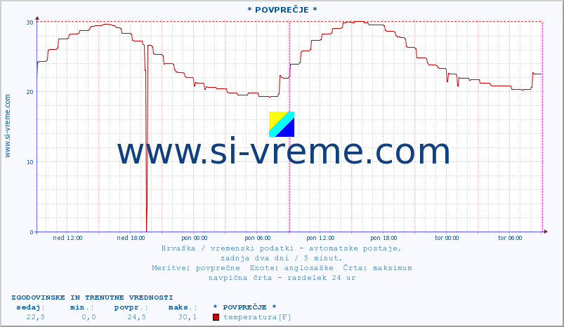 POVPREČJE :: * POVPREČJE * :: temperatura | vlaga | hitrost vetra | tlak :: zadnja dva dni / 5 minut.